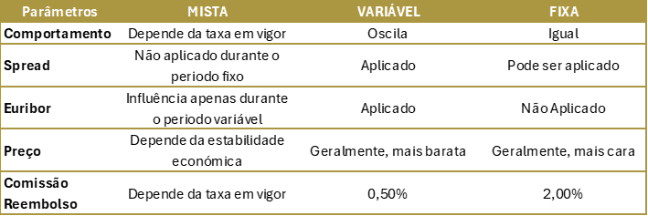 comparação das taxas de juro, mista, variável e fixa