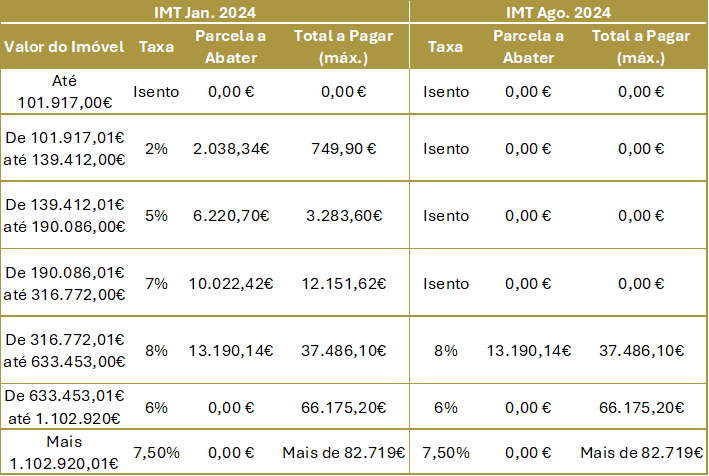 Tabela de IMT antes e depois das medidas de apoio ao jovem